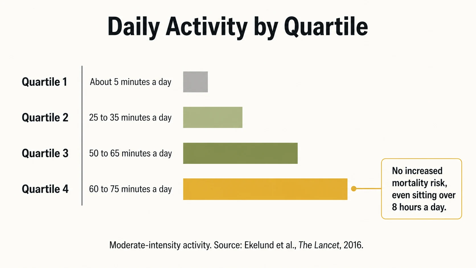 Chart of daily activity quartiles showing how much movement offsets the risk of sitting all day