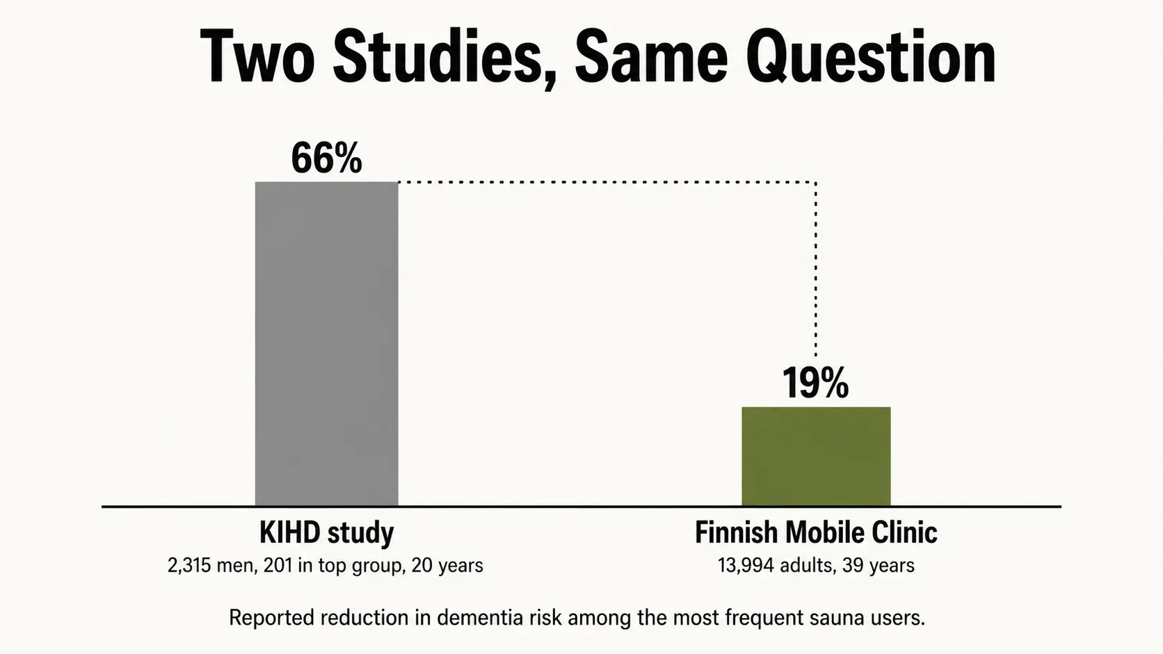 Sauna heart health and dementia research compared, 66 percent risk reduction in the small cohort versus 19 percent in the larger one
