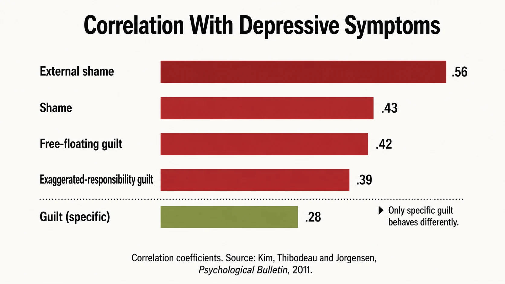 Shame vs guilt chart comparing correlations with depressive symptoms across shame and two guilt variants